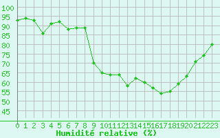 Courbe de l'humidit relative pour Le Puy - Loudes (43)