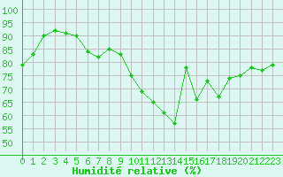 Courbe de l'humidit relative pour Corsept (44)