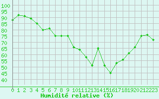 Courbe de l'humidit relative pour Nmes - Courbessac (30)