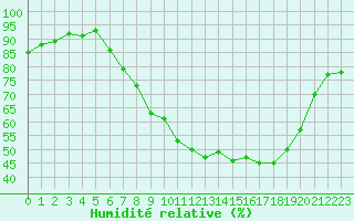 Courbe de l'humidit relative pour Gjilan (Kosovo)