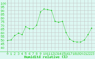Courbe de l'humidit relative pour Rmering-ls-Puttelange (57)