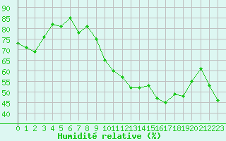 Courbe de l'humidit relative pour Laqueuille (63)