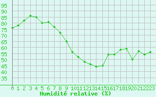 Courbe de l'humidit relative pour Brugge (Be)