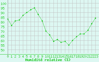 Courbe de l'humidit relative pour Dijon / Longvic (21)