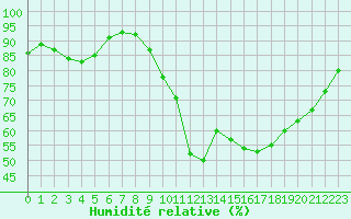 Courbe de l'humidit relative pour Bagnres-de-Luchon (31)