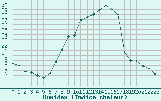 Courbe de l'humidex pour Gjilan (Kosovo)