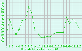 Courbe de l'humidit relative pour Ile du Levant (83)