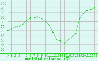 Courbe de l'humidit relative pour Christnach (Lu)