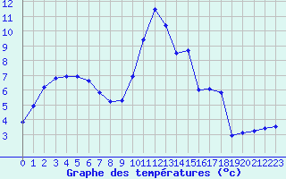 Courbe de tempratures pour Bridel (Lu)