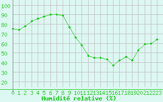 Courbe de l'humidit relative pour Bridel (Lu)