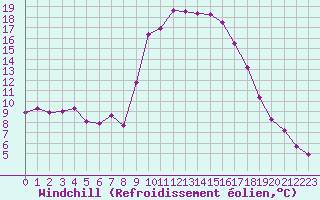 Courbe du refroidissement olien pour Grasque (13)