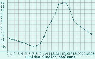 Courbe de l'humidex pour Lans-en-Vercors (38)