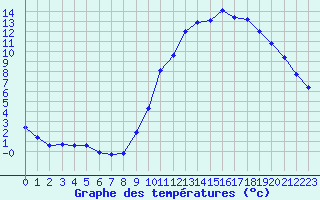 Courbe de tempratures pour Manlleu (Esp)