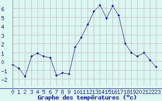 Courbe de tempratures pour Albert-Bray (80)