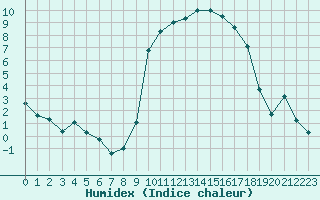 Courbe de l'humidex pour Carpentras (84)