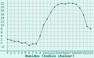 Courbe de l'humidex pour Romorantin (41)