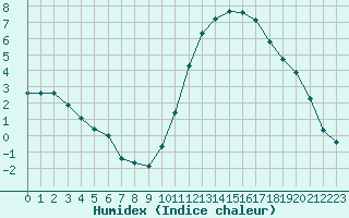 Courbe de l'humidex pour Sgur-le-Chteau (19)