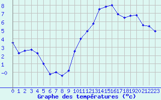 Courbe de tempratures pour Bergerac (24)