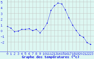Courbe de tempratures pour Sorcy-Bauthmont (08)