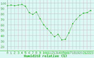 Courbe de l'humidit relative pour Aix-en-Provence (13)