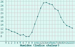 Courbe de l'humidex pour Saint-Antonin-du-Var (83)