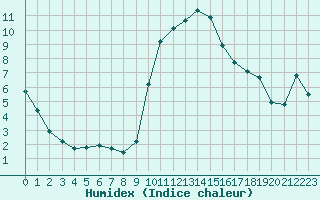 Courbe de l'humidex pour Xert / Chert (Esp)