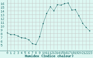 Courbe de l'humidex pour Boulaide (Lux)