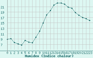 Courbe de l'humidex pour Angers-Beaucouz (49)