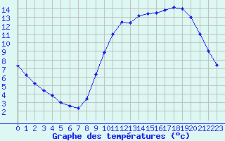 Courbe de tempratures pour Biache-Saint-Vaast (62)