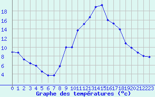 Courbe de tempratures pour Aubenas - Lanas (07)