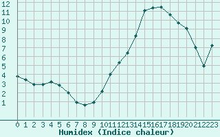 Courbe de l'humidex pour Evreux (27)