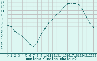 Courbe de l'humidex pour Donnemarie-Dontilly (77)