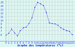 Courbe de tempratures pour Marignane (13)