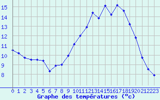 Courbe de tempratures pour Sermange-Erzange (57)