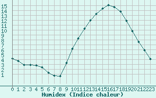 Courbe de l'humidex pour Sandillon (45)