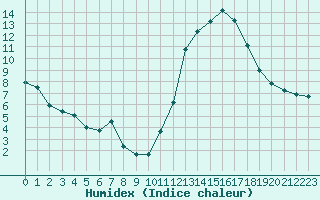 Courbe de l'humidex pour Chamonix-Mont-Blanc (74)