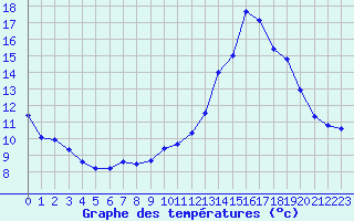 Courbe de tempratures pour Ruffiac (47)