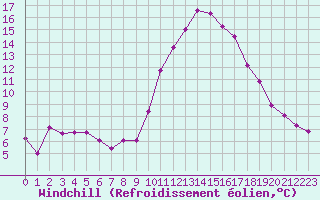 Courbe du refroidissement olien pour Saint-Mdard-d