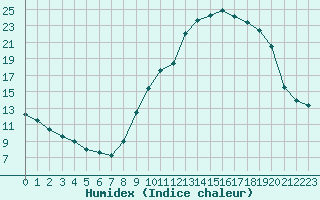 Courbe de l'humidex pour Plussin (42)