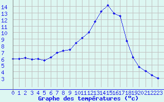 Courbe de tempratures pour Auch (32)