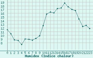 Courbe de l'humidex pour Saint-Brieuc (22)