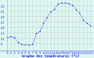 Courbe de tempratures pour Lans-en-Vercors - Les Allires (38)