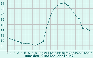 Courbe de l'humidex pour Pinsot (38)