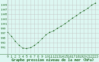 Courbe de la pression atmosphrique pour Orly (91)