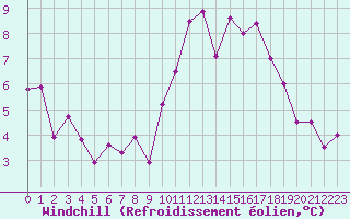 Courbe du refroidissement olien pour Landivisiau (29)