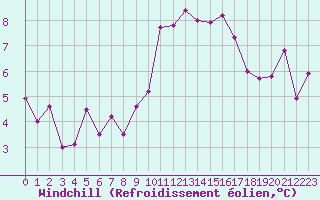 Courbe du refroidissement olien pour Landivisiau (29)