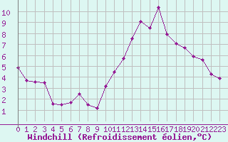 Courbe du refroidissement olien pour Trappes (78)