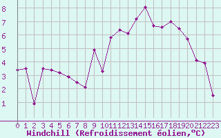 Courbe du refroidissement olien pour Grenoble/St-Etienne-St-Geoirs (38)