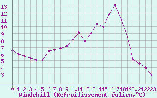 Courbe du refroidissement olien pour Croisette (62)