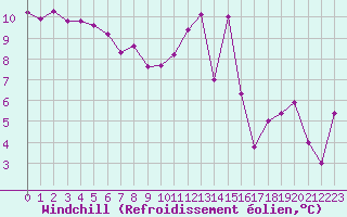 Courbe du refroidissement olien pour Quimper (29)